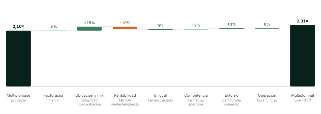 Desglose de la valoración: múltiplo base de la provincia y ajustes por zona, rentabilidad, local, competencia, entorno y operación