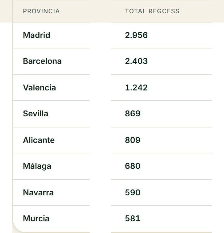 Censo oficial REGCESS de oficinas de farmacia por provincia en la plataforma Galenia Partners, ordenado de mayor a menor número de farmacias